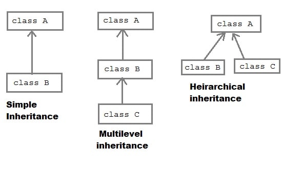 PHP OOP : Inheritance - scmGalaxy