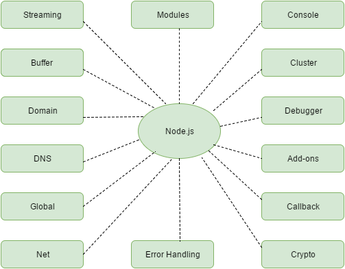 important parts of Node.js