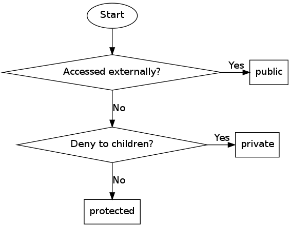 Visibility in PHP Classes