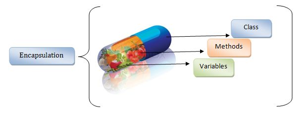 Concept of Encapsulation in PHP