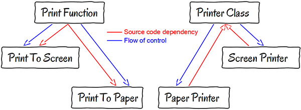 PHP - basic concept of Polymorphism