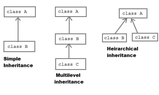 Multilevel and Multiple Inheritance in PHP
