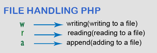 Basic File Handling in PHP